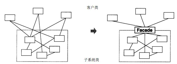 外观模式引入